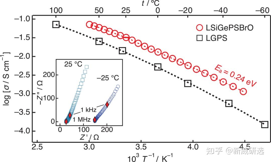 学术前沿|Science：高熵策略助力锂超离子导体电导率高达32 mS cm−1 - 知乎