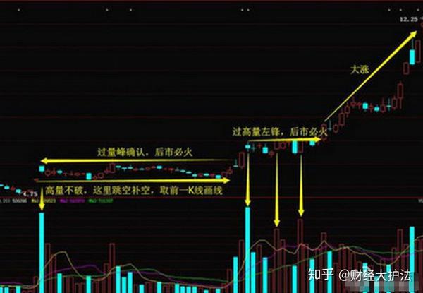 所以在最低点画线,后面我们可以看到,都在这条线上止跌 (一)旱地拔葱