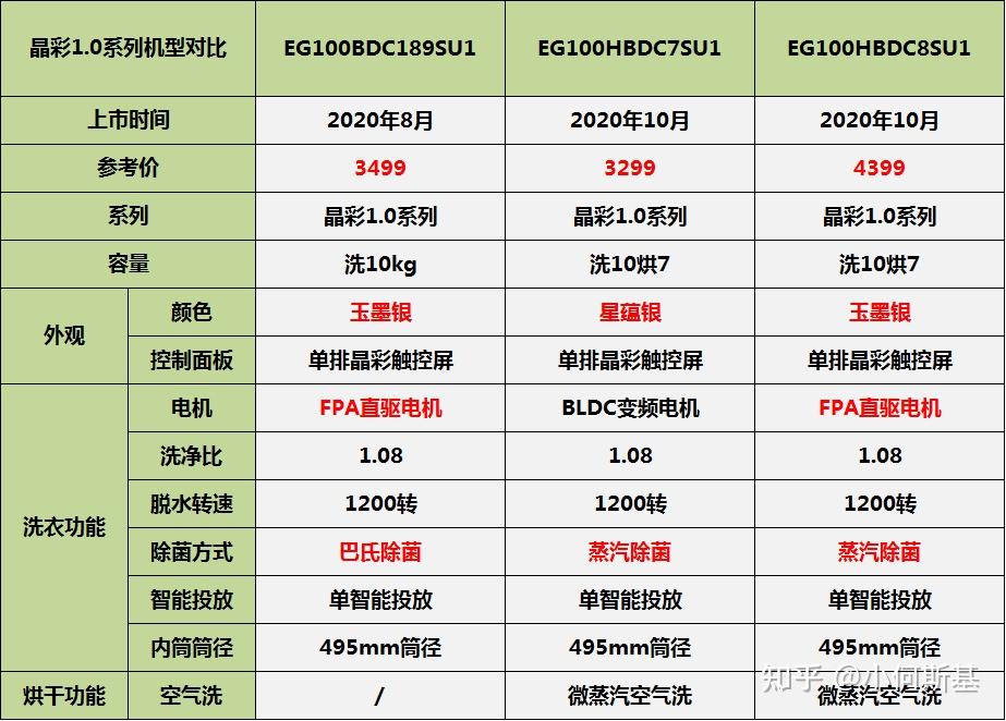 海尔洗衣机型号对比表图片