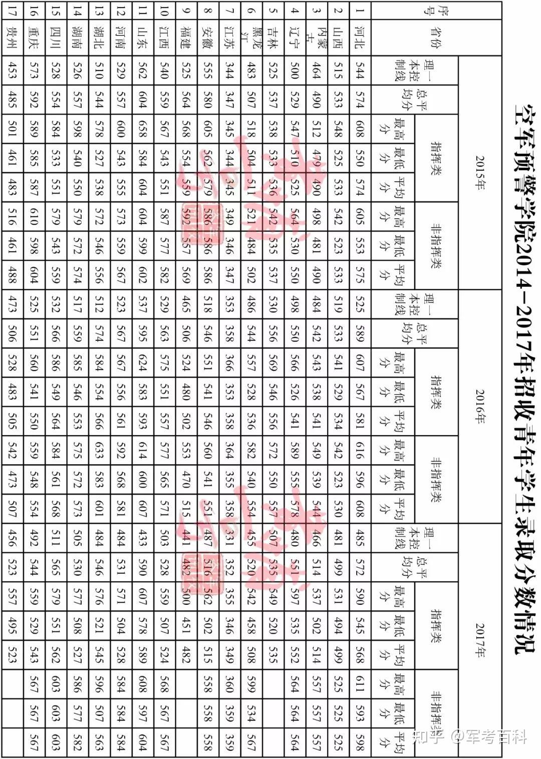 军考,考军校,军校招生报考志愿第三站:空军预警学院(附军校录取分数线