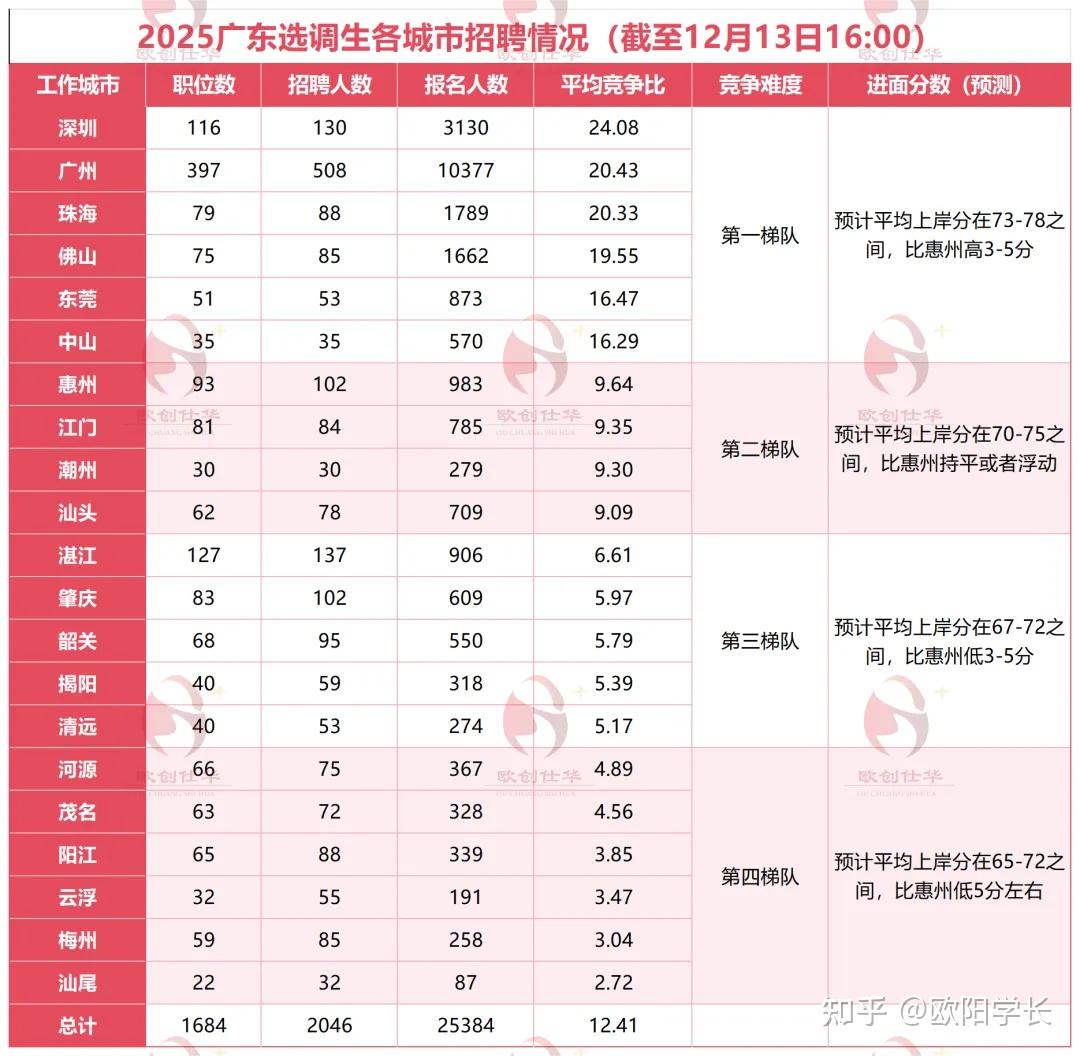 2026广东定向选调生公告(全面解读) - 知乎