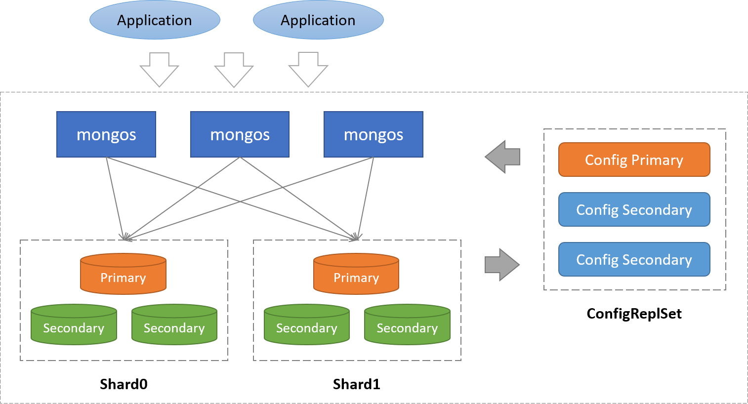 Mongodb cluster. Гибкость MONGODB. MONGODB транзакции. MONGODB хранение данных. Типы данных MONGODB.