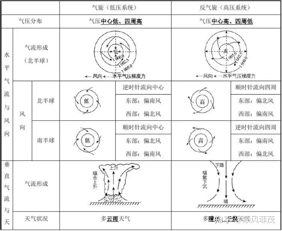 锋与天气、低压（气旋）、高压（反气旋）与天气 - 知乎