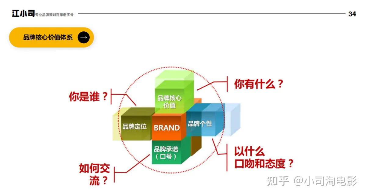 品牌定位工具:品牌三角形