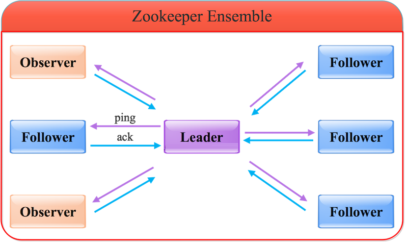 深入剖析zookeeper原理(一)整体设计