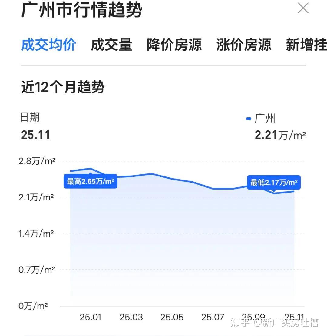 广州11月成交数据新鲜出炉,26年到底如何买房?! - 知乎