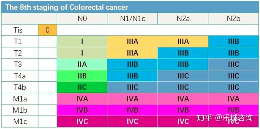 三,结直肠癌的分期