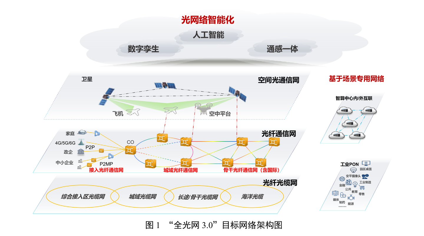 《中国电信全光网3.0 技术白皮书》：AI时代光网络的演进路径与技术蓝图 - 知乎
