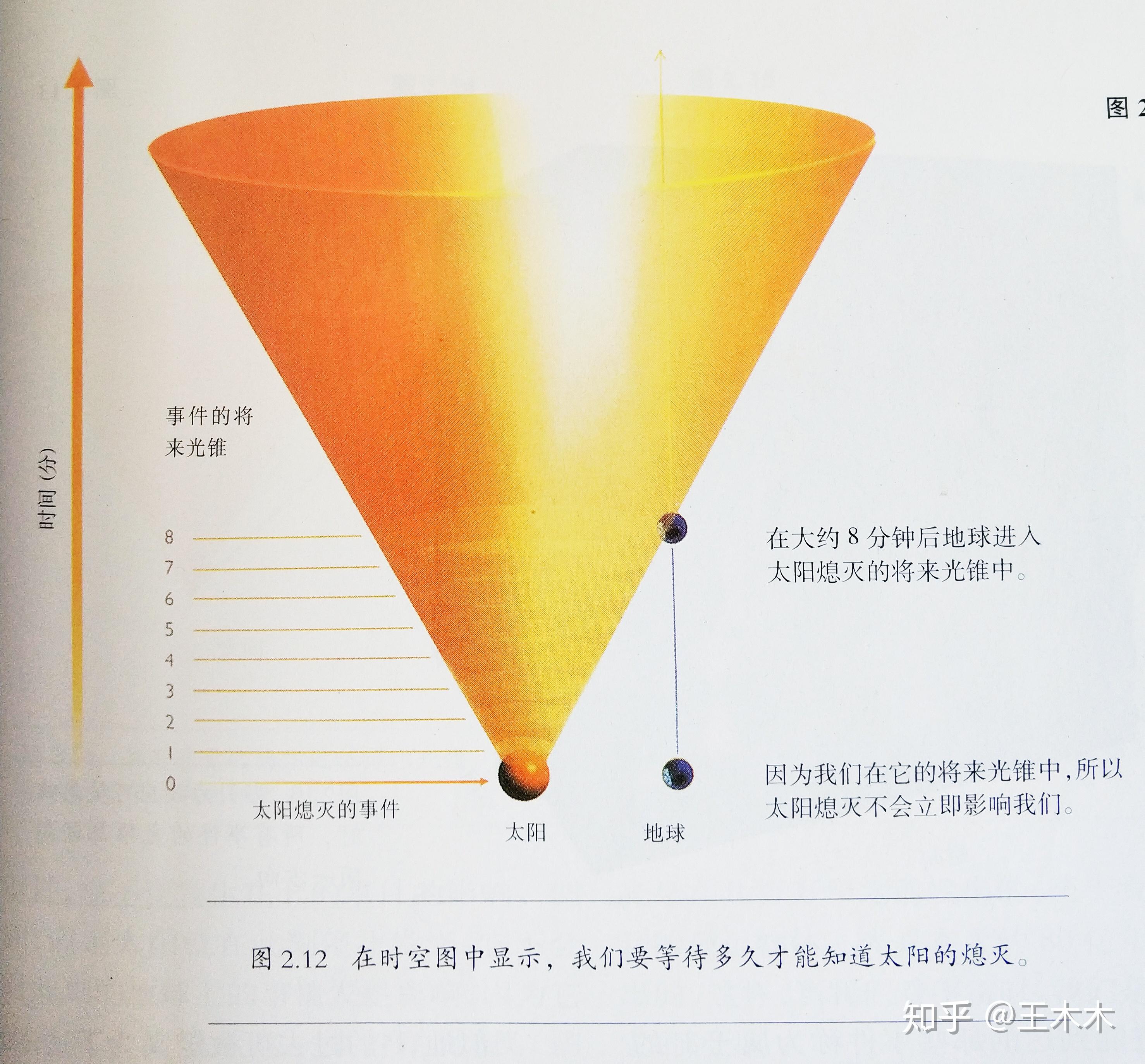 如果物体以超光速越出这个光锥,是不是就不会受到太阳熄灭的影响了(这