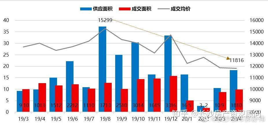 三者都落到這個平均線上,進一步說明這三者價格的關聯性,都是不動產