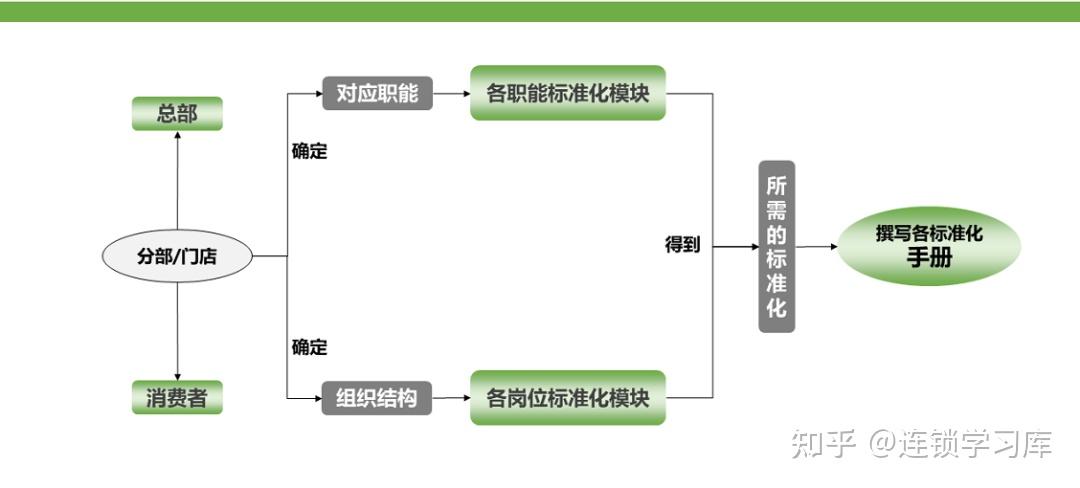 连锁门店丨标准化落地-运营体系(PPT内容) - 知乎