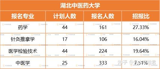 湖北中醫藥大學專升本中藥(湖北中醫藥高等專科學校藥學專升本)