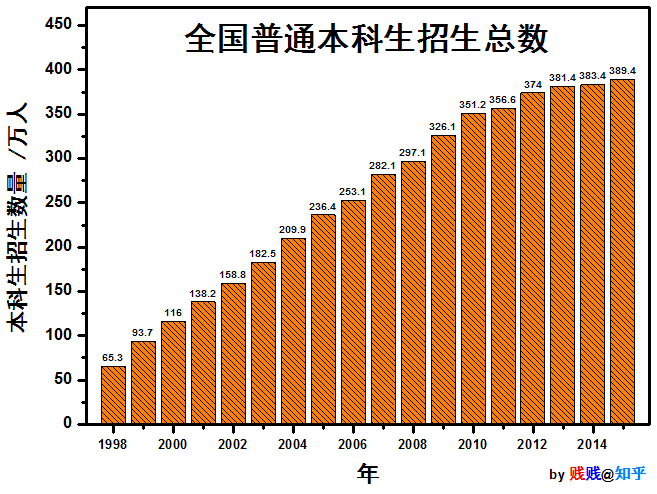 从高校扩招说起