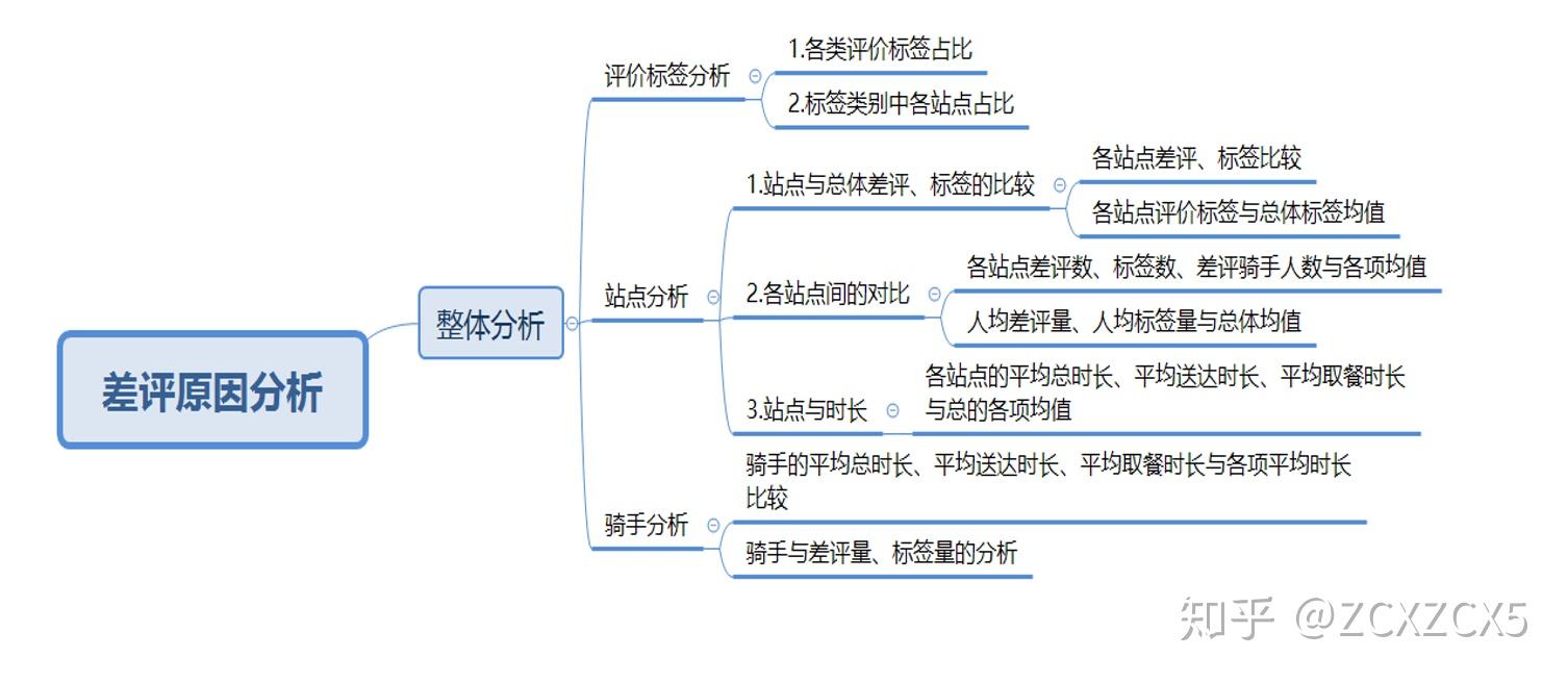 某外賣平臺差評原因分析