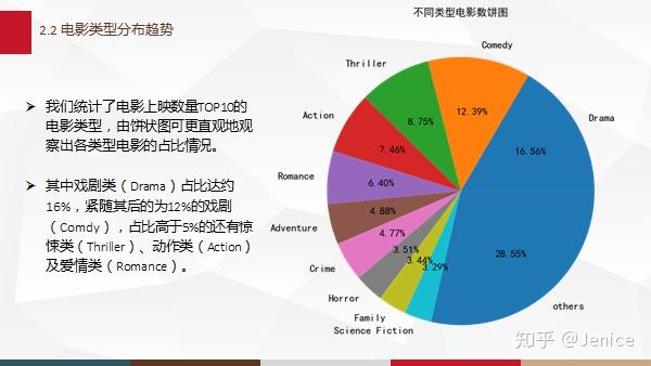 电影数据分析浅析