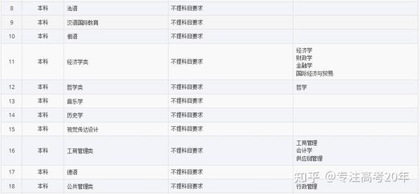 选对应大学专业的要求_选对应大学专业怎么选_六选三对应的大学专业