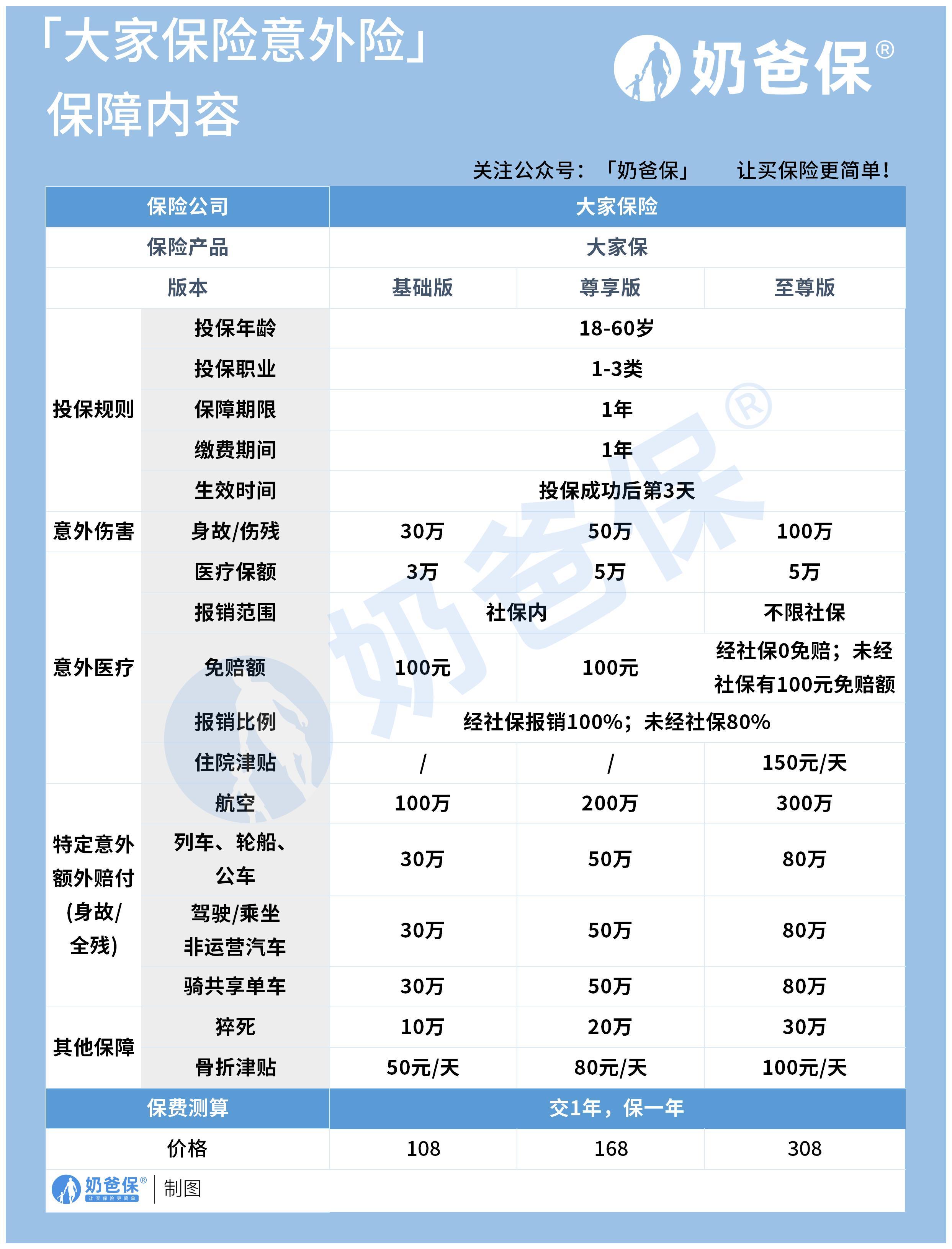 大家保險意外險靠不靠譜?一年多少錢? - 知乎