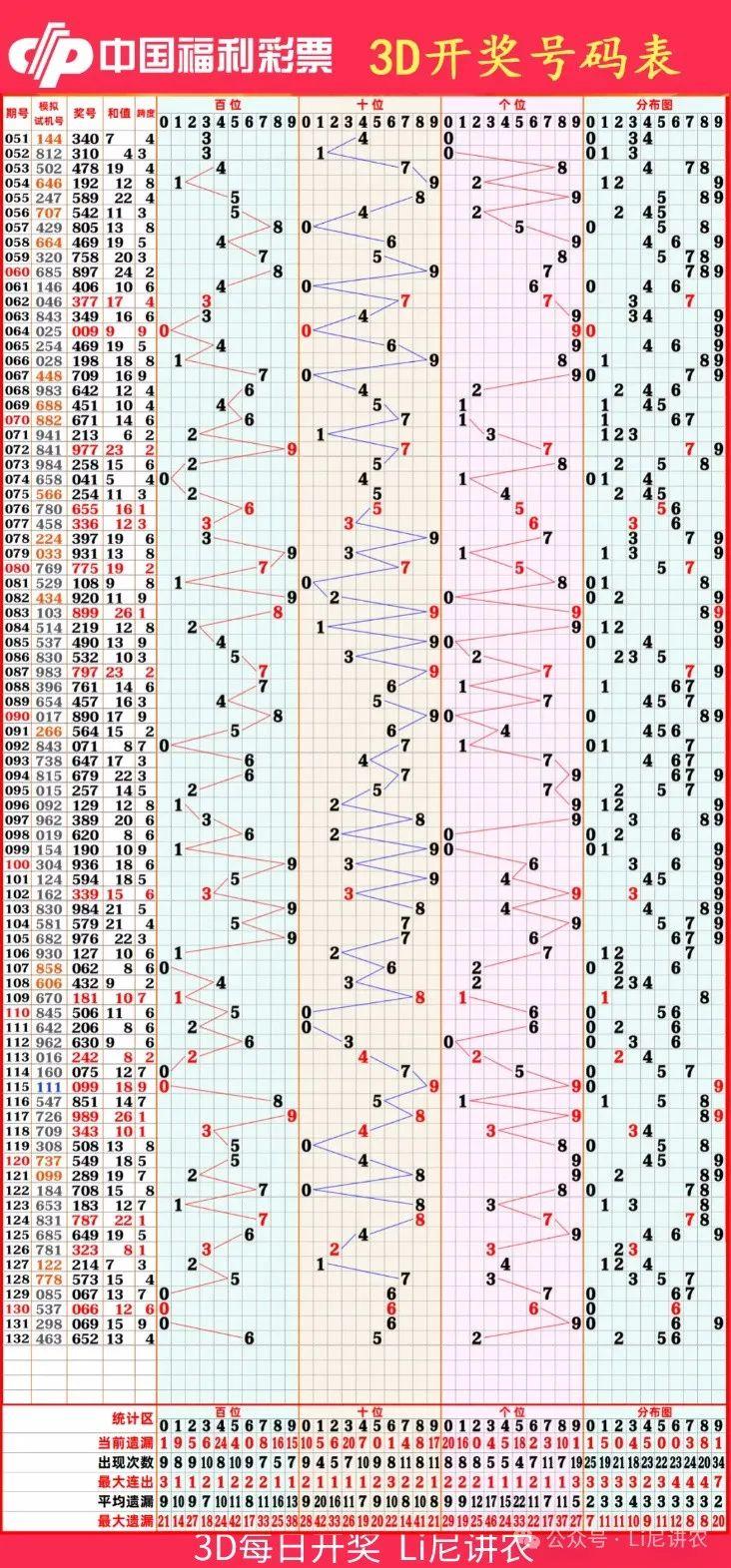 福彩 3d最新走势图