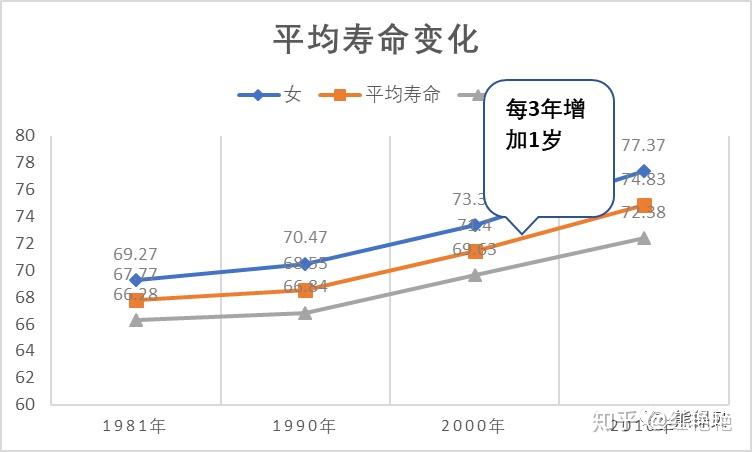 平均每10年增加3岁,也就是平均每3年,人口寿命就增加1岁.