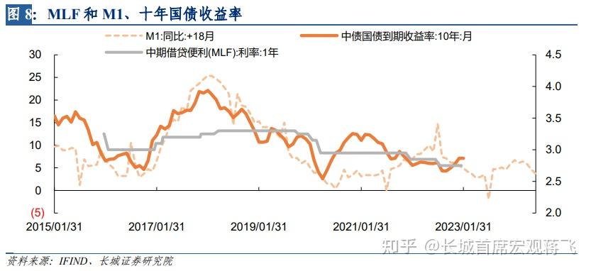 十年期國債收益率還會持續走高嗎?——宏觀經濟專題報告 - 知乎