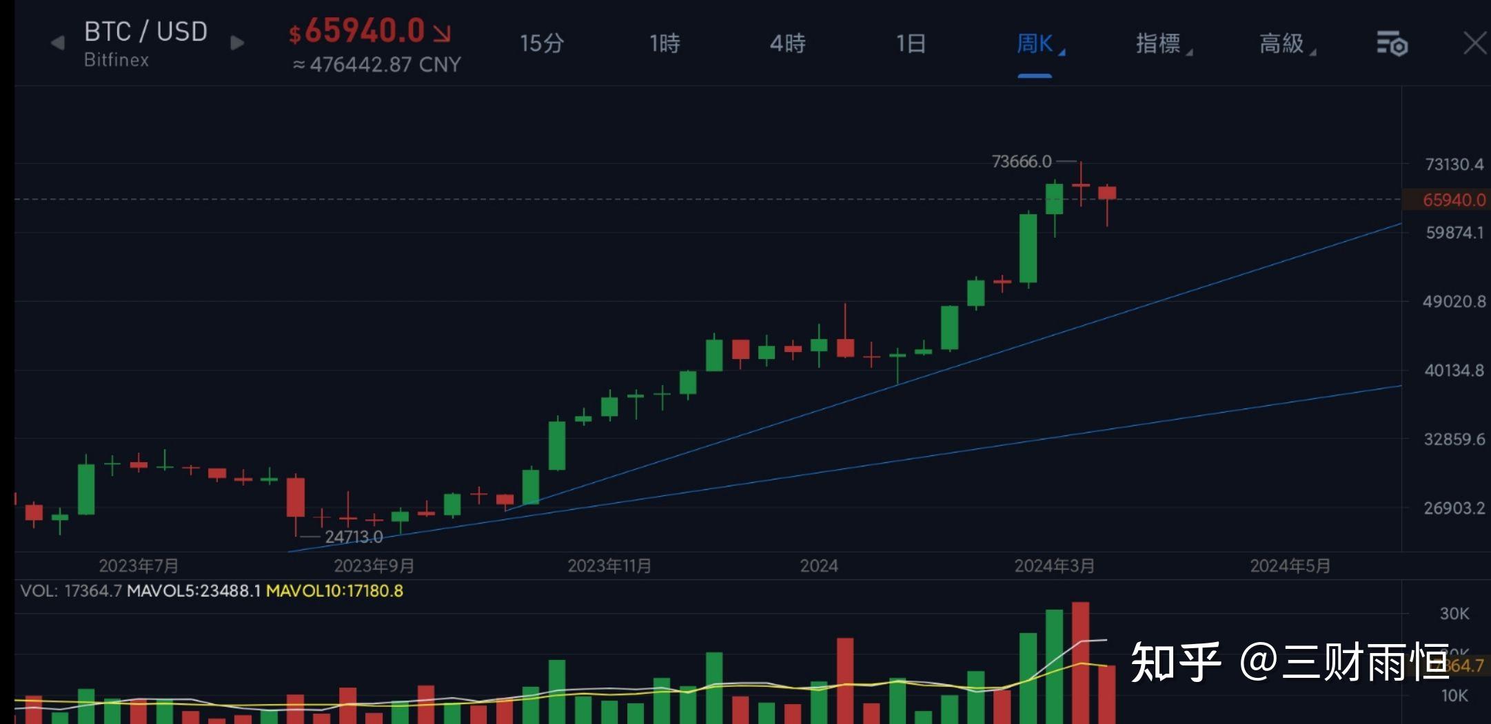 比特币btc减半倒计时29天是否有黑天鹅暴跌