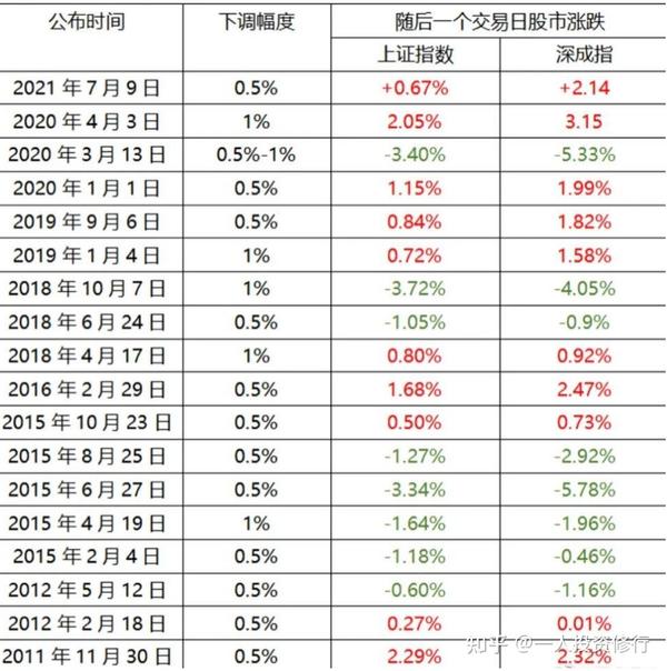 重磅！央行宣布全面降准0 25 ，历次降准对股市影响一览表 知乎