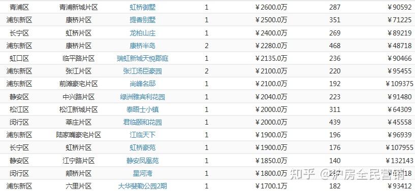 2022年上海二手房成交数据 全年成交159304套 其中12月成交12216套 环比下跌24% - 知乎