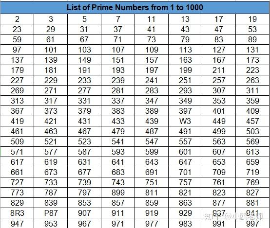 你只要熟記 100 以內的25個質數,並且知道 2 是所有質數中唯一的偶數