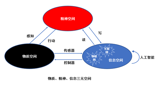 哈工大刘挺教授:浅析三元空间,兼谈信息技术的重要性 - 知乎