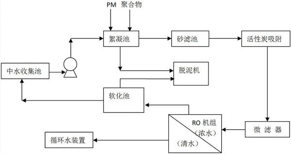 中水回用处理技术知识汇总