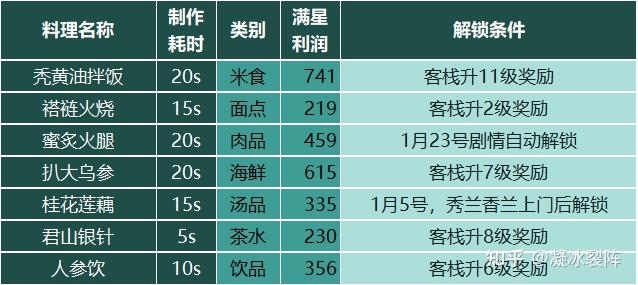 【仙剑客栈2】全攻略：人物、装备、御灵、食谱、地区、客栈、农场、日志、事件、前尘、忆梦成就结局  第7张