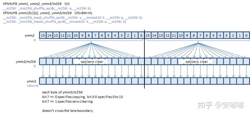 AVX / AVX2 指令编程 - 知乎