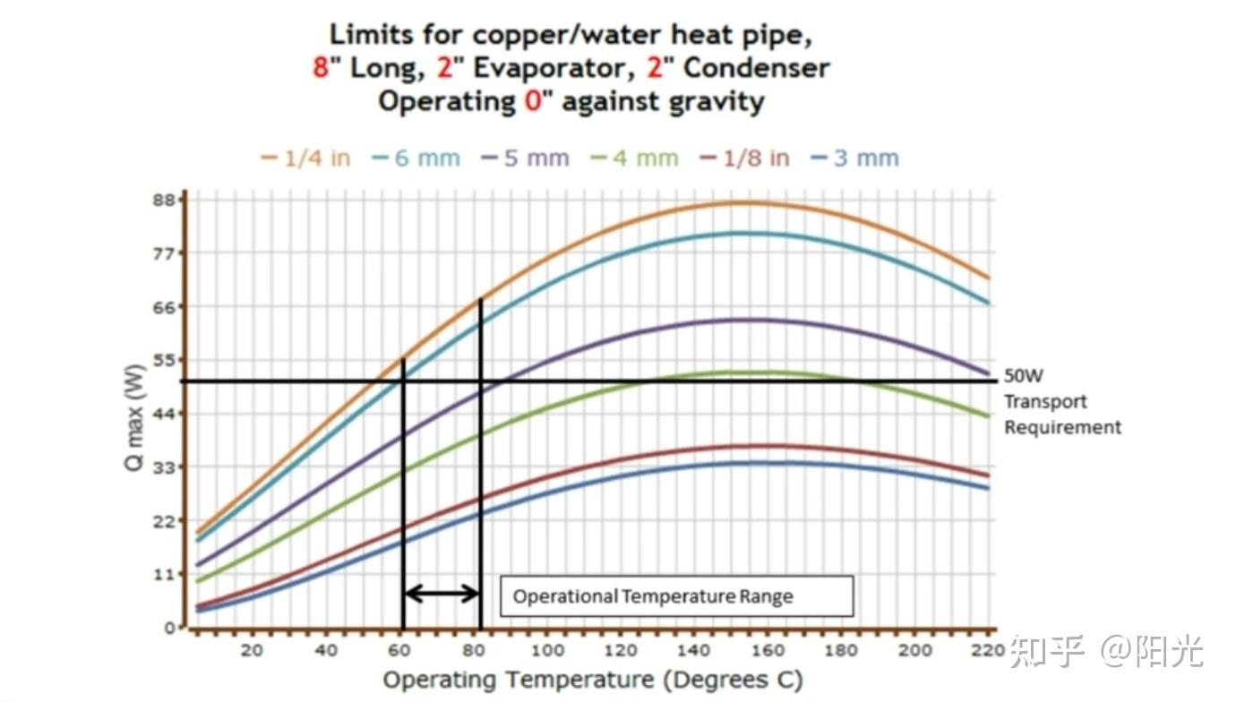 Modeling of a heat pipe(热管建模) 知乎