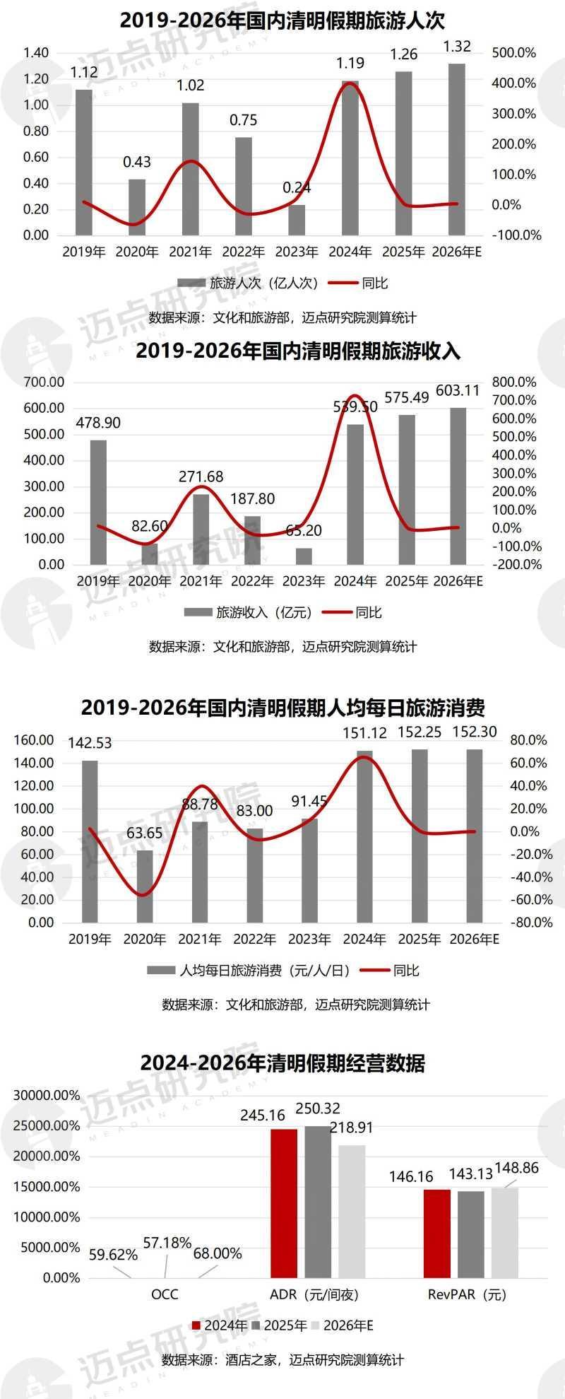 2026年中国酒店业春节市场总结及清明趋势预判 - 知乎