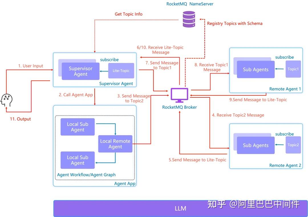 Apache RocketMQ × AI：面向 Multi-Agent 的事件驱动架构 - 知乎