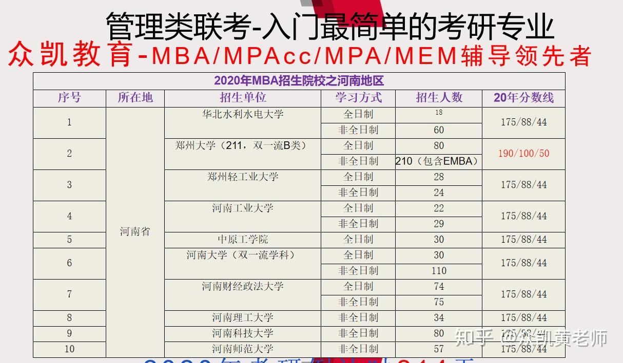 河南mba院校比較多,其中鄭州大學作為省內唯一211吸引眾多學生報考