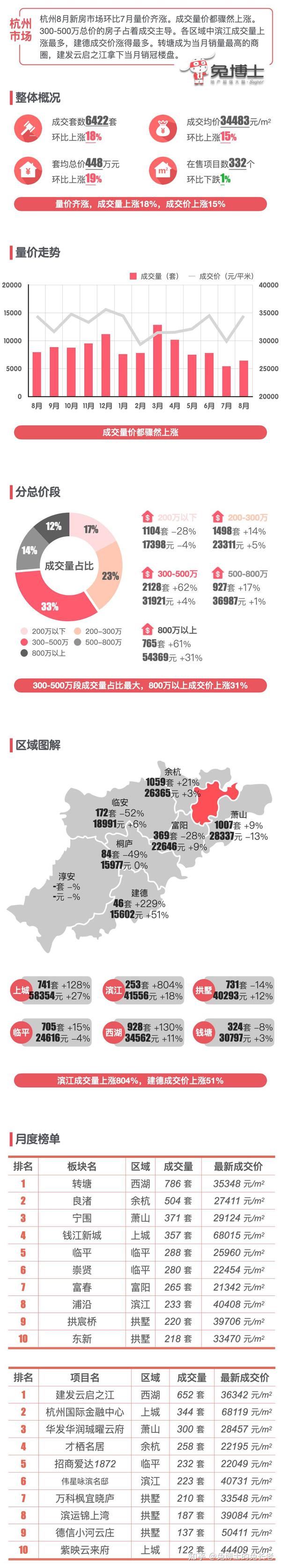 最新|杭州楼市2023年8月新房行情解读 - 知乎
