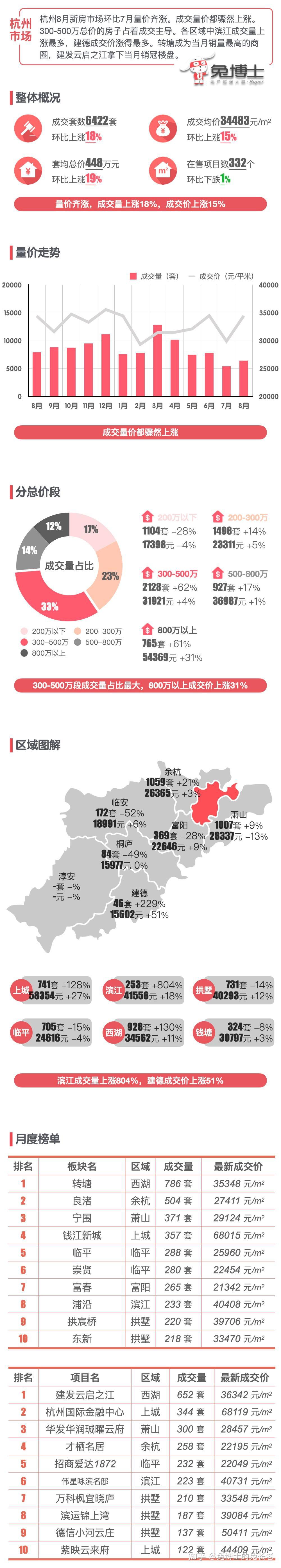 最新|杭州楼市2023年8月新房行情解读 - 知乎