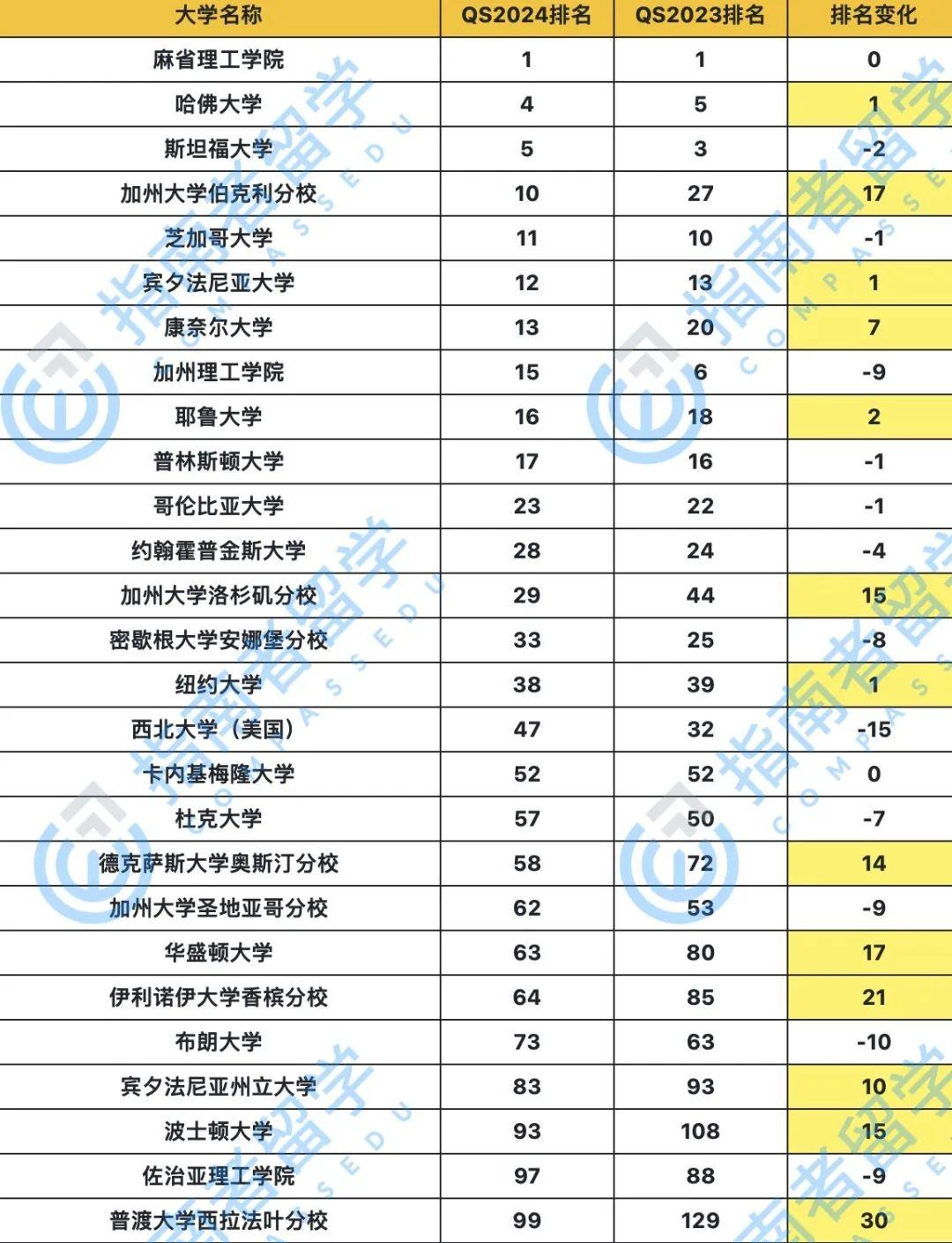 炸！2024QS世界大学排名发布！澳洲3所前20，新国大冲进Top 10，院校大洗牌 - 知乎