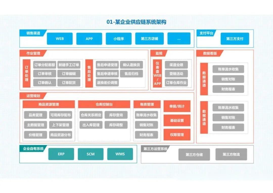 【数字化】盘点丨30张经典的企业业务架构图 - 知乎