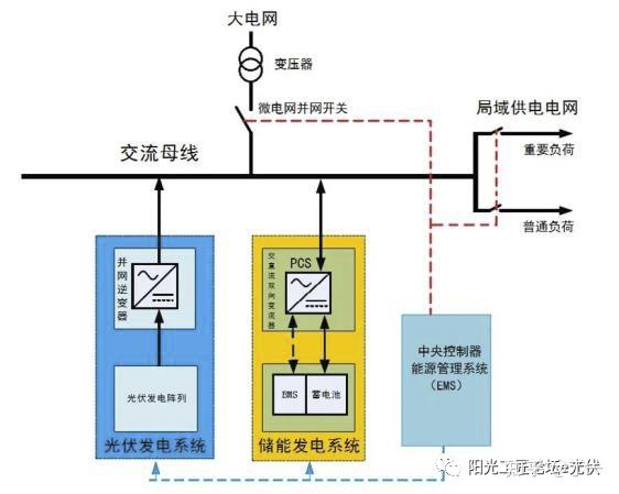 通识丨工商业储能的系统结构应用场景商业模式盈利模式经济性测算