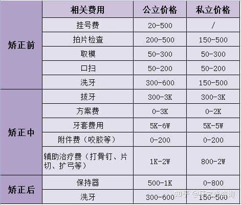 牙齿矫正价格表图片