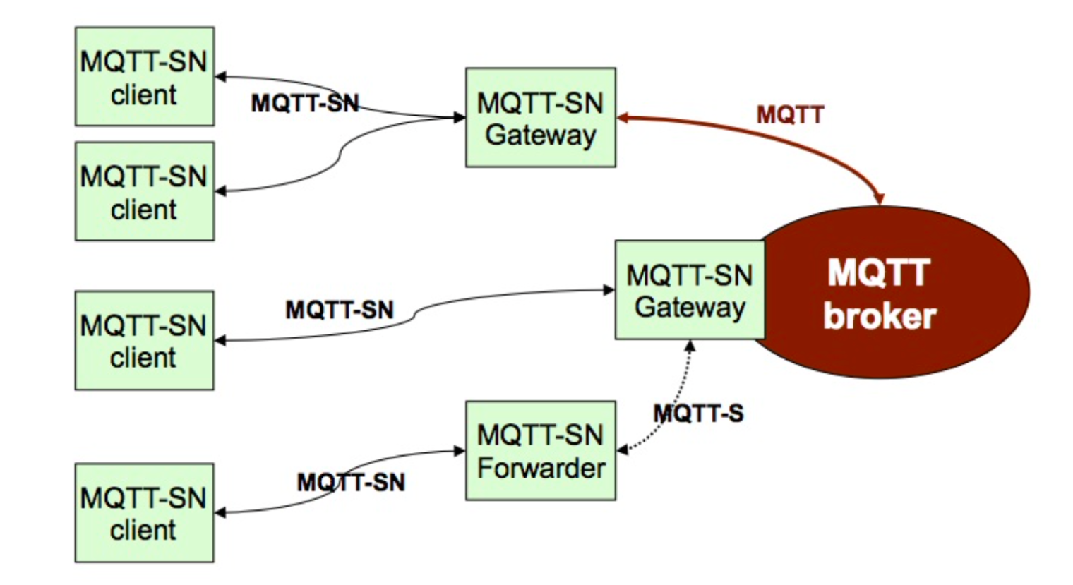 emqx mqtt sn 