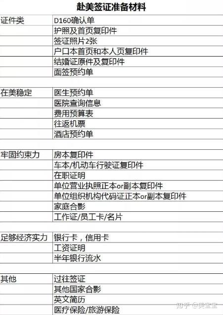 簽證需要準備的材料 辦理美國簽證需要什麼材料