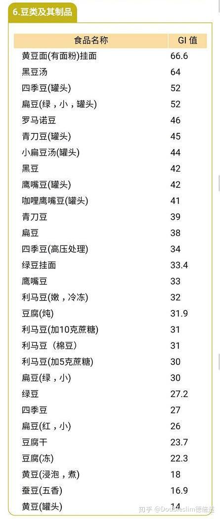 其他食物則以食用後2小時內血糖增加值與食用純葡萄糖的血糖增加值作