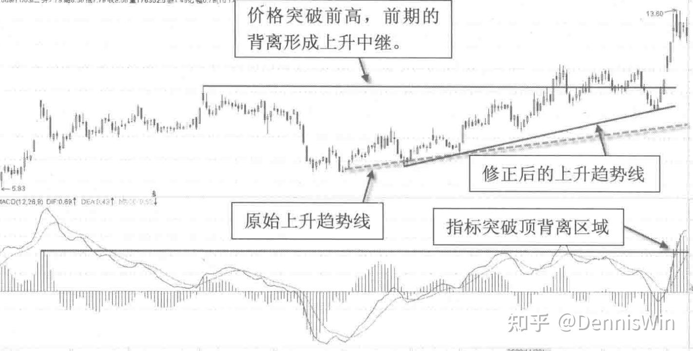 趋势线结合背离详解- 知乎