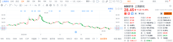 A股异动 | 上海家化(600315.SH)涨4.5% 绩后获券商看好