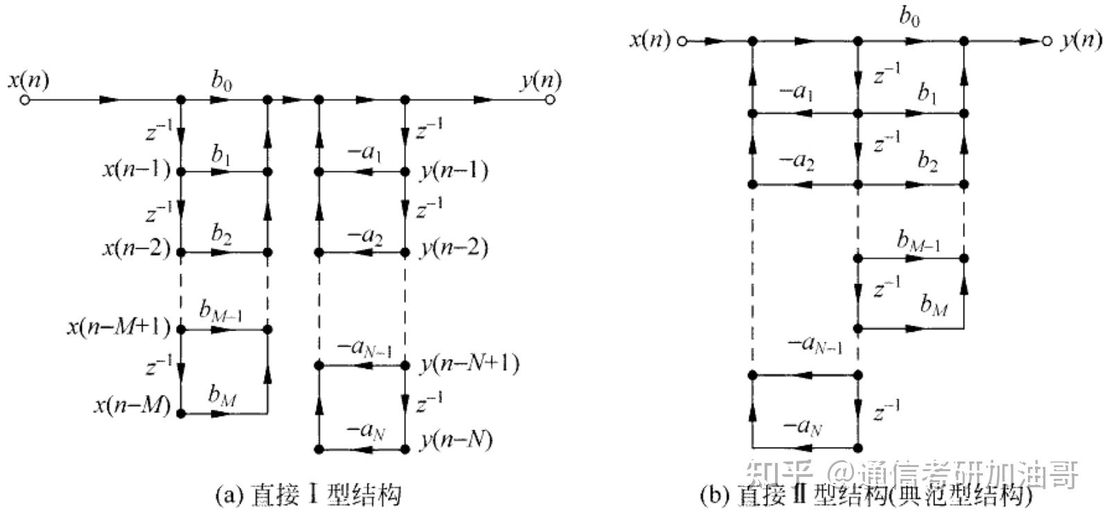 信号与系统-数字滤波器的系统框图 - 知乎