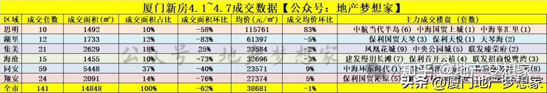 厦门有人还等着房价暴跌