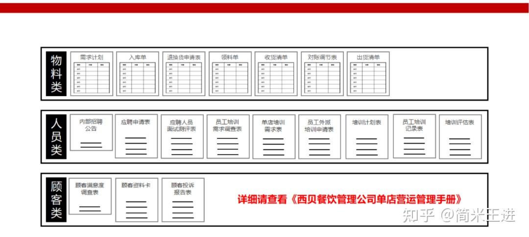 连锁餐饮运营与协同的精细化管理:附《西贝营运管理手册》 - 知乎
